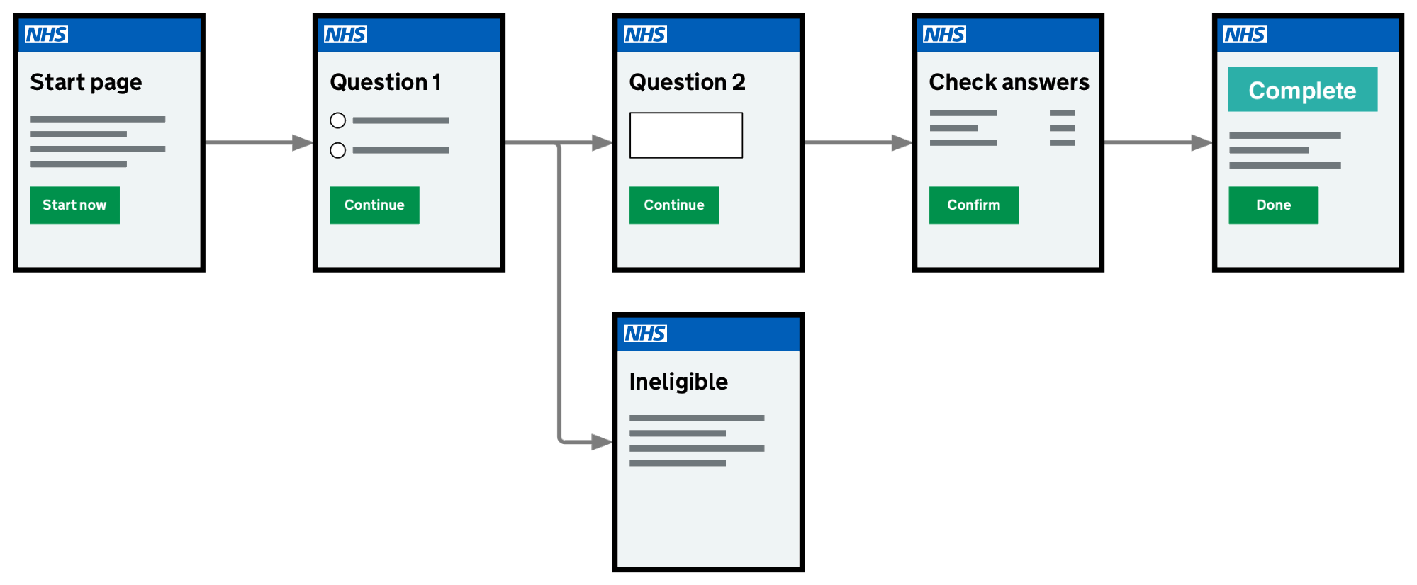 The first page has the title 'Start page' with the button 'Start now'. This is linked to a 2nd page with the title 'Question 1' and a 'Continue' button. This forks to 2 different pages. 1 is titled 'Ineligible'. 2 is titled Question 2. Question 2 is linked to a page titled 'Check answers'. This links to page 6, titled 'Complete'.
